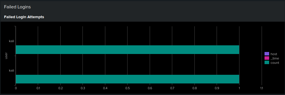 Failed Login Attempts
