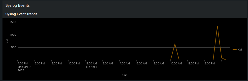 Event Trends